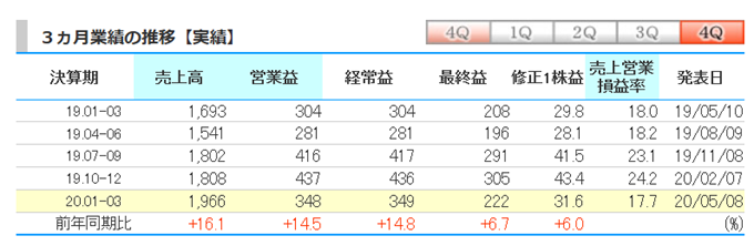 日本モーゲージの2020年1月～3月の業績