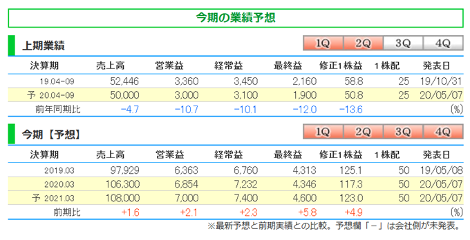日本管財の今期業績見通し（2021年3月期）