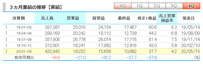 飯田グループホールディングスの業績（2020年1月～3月）
