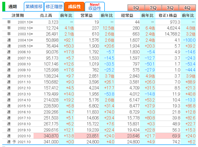 神戸物産の業績（2020年10月期）