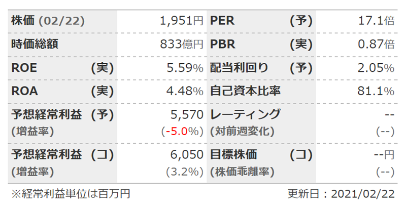 長谷川香料の投資指標（2021年2月22日時点）