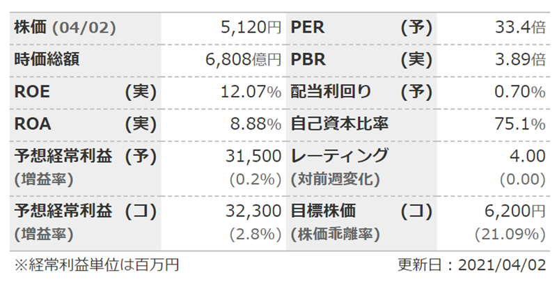 日本マクドナルドの投資指標（2021年4月時点）