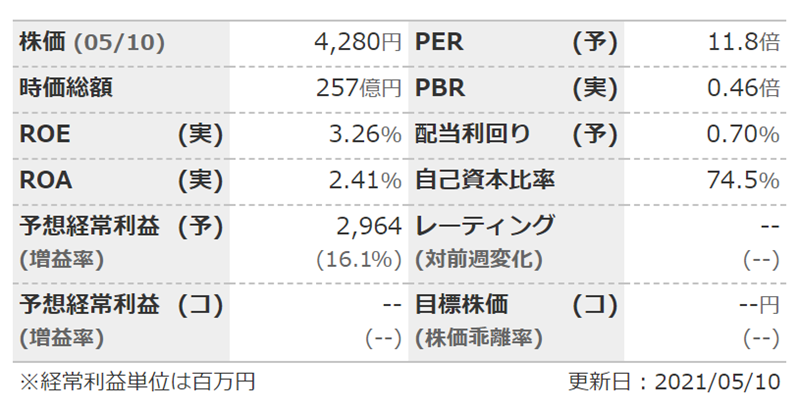岩塚製菓の投資指標（2021年五月時点）