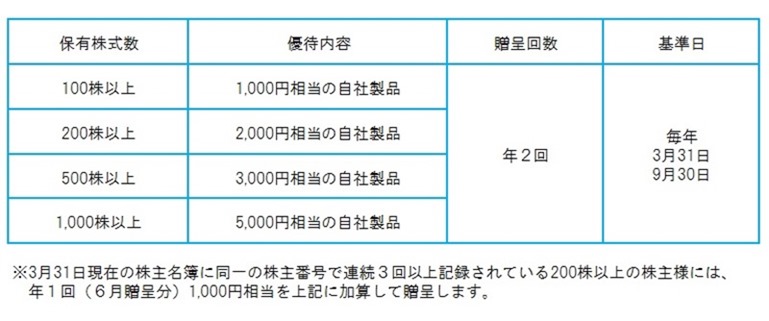 岩塚製菓の優待内容（2020年9月権利）